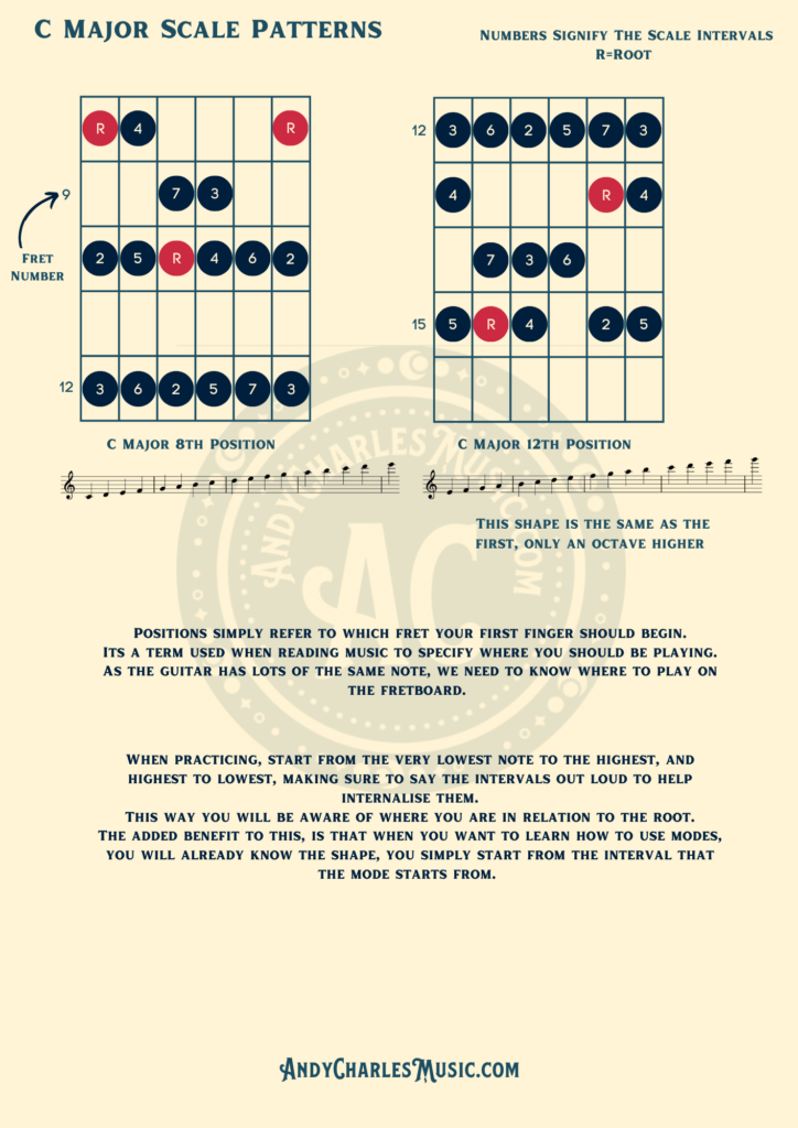 Major Scale Patterns for the guitar for every position in C Major